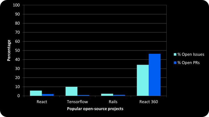 Open Issues and PRs for popular open-source projects v3-1