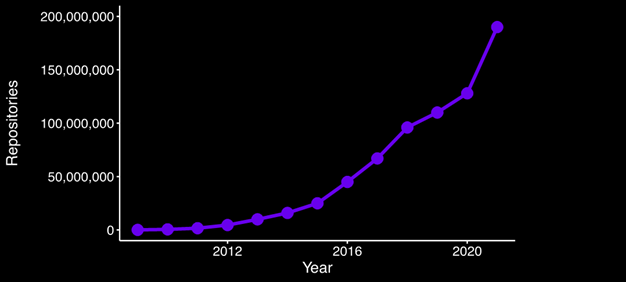 Number of GitHub repositories by year