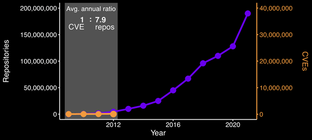 Number of GitHub Repositories and vulnerabilities reported by year