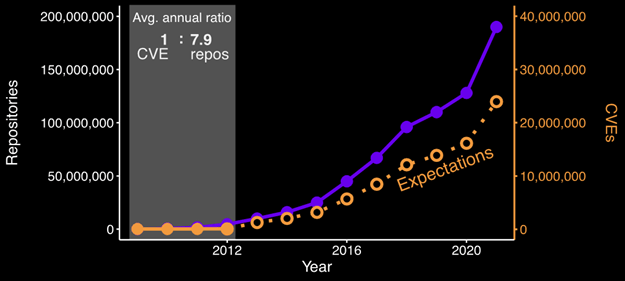 Number of GitHub repositories and expected number of vulnerabilities by year