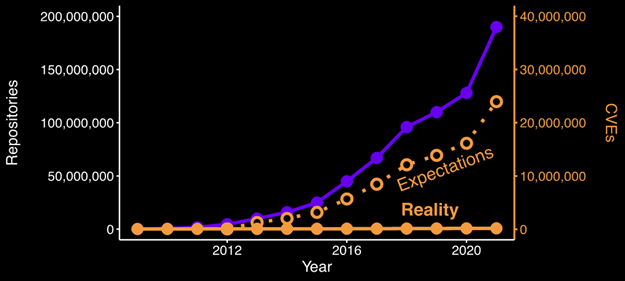 Number of GitHub repositories compared with expected number of vulnerabilities vs. reality by year