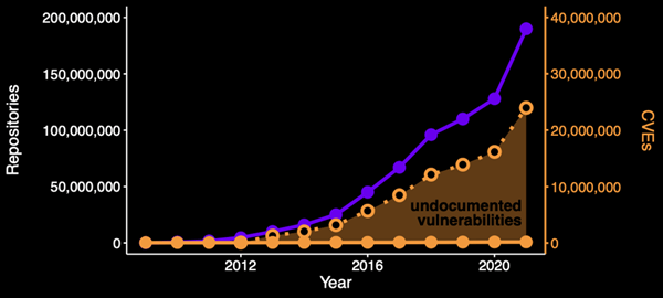 Estimated number of undocumented vulnerabilities by year