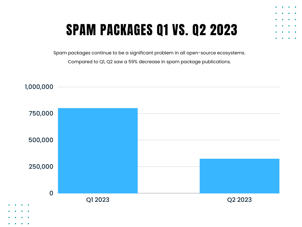 Spam Packages Q1 vs. Q2 2023.png