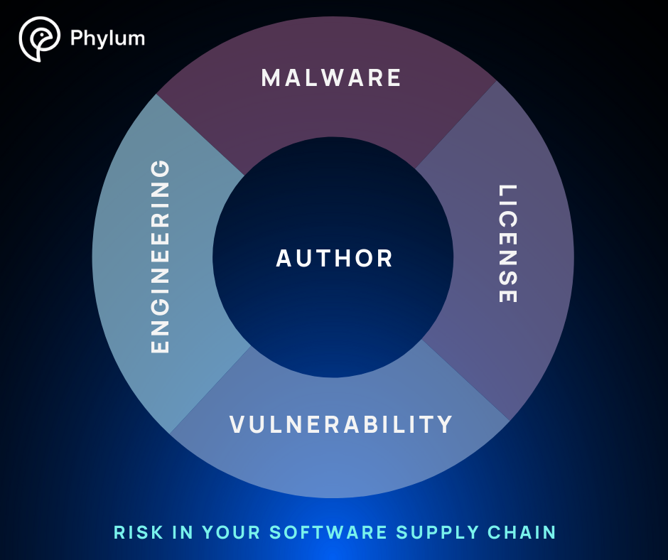 An Introduction to Open-Source Software Supply Chain Risk