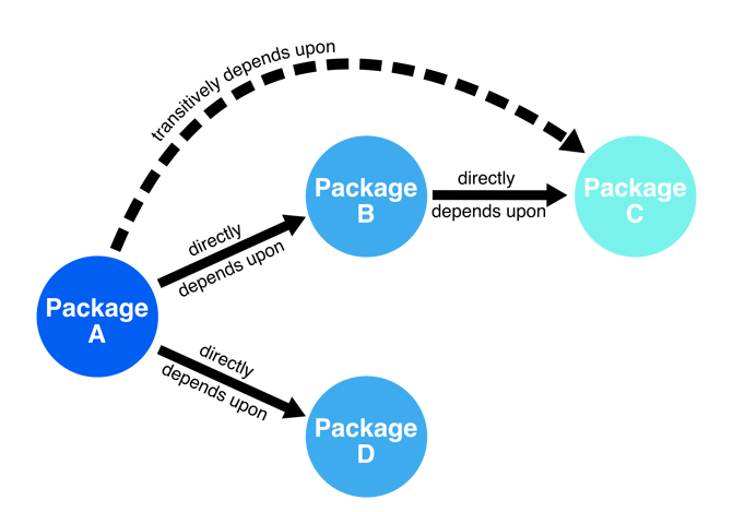 An Introduction to Open-Source Software Supply Chain Risk