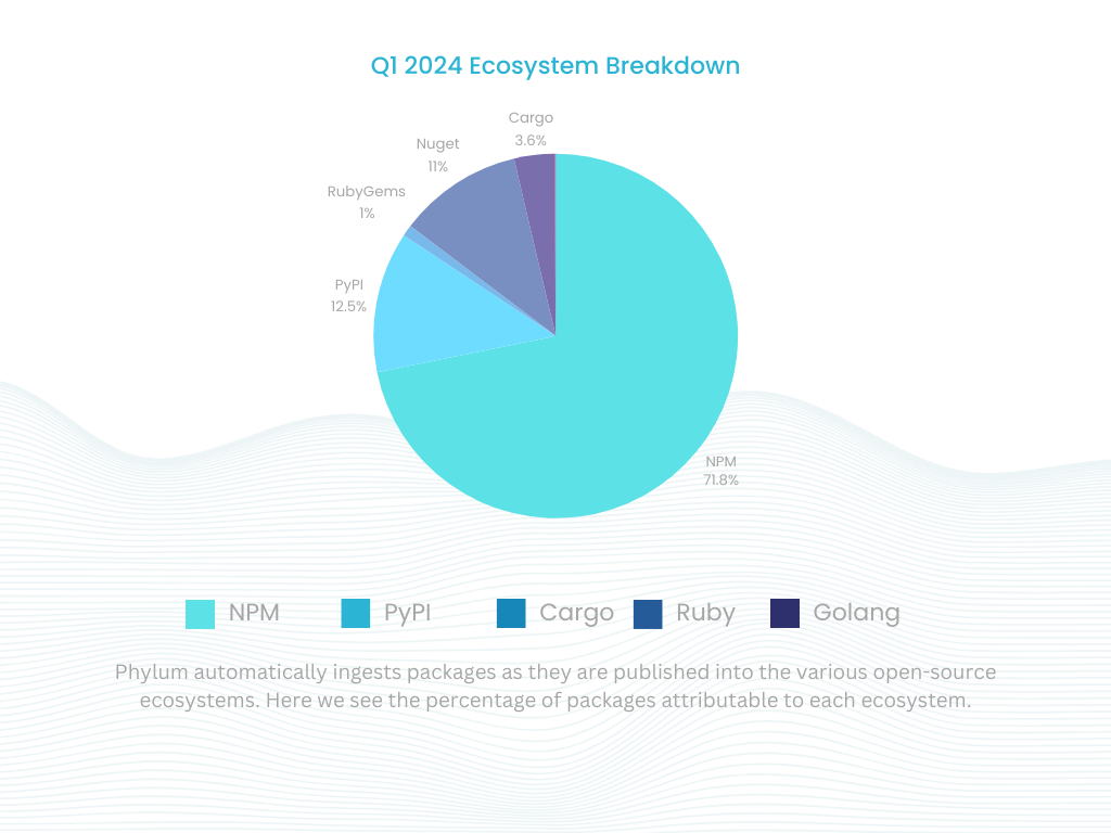 Q1 2024 Evolution of Software Supply Chain Security Report