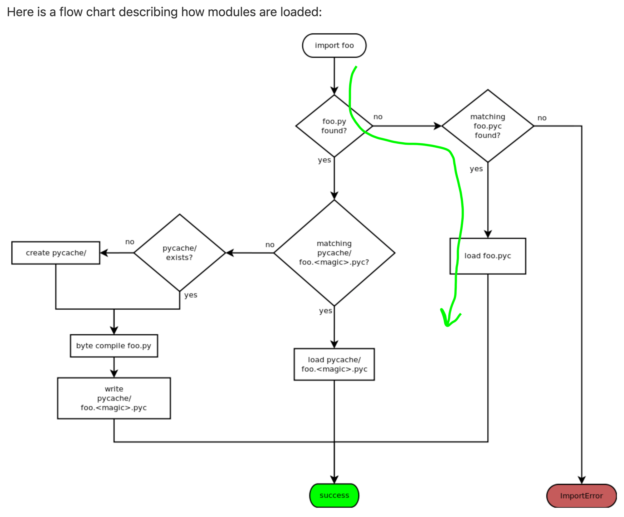 Flow chart descibing how Python modules are loaded, with highlighted legacy support path